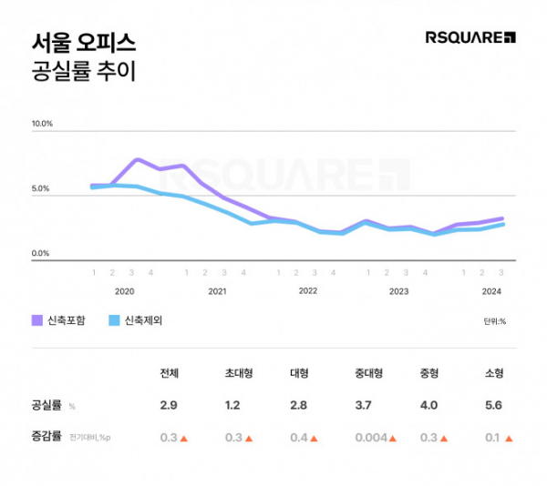 ▲서울 오피스 공실률 추이. (자료제공=알스퀘어)