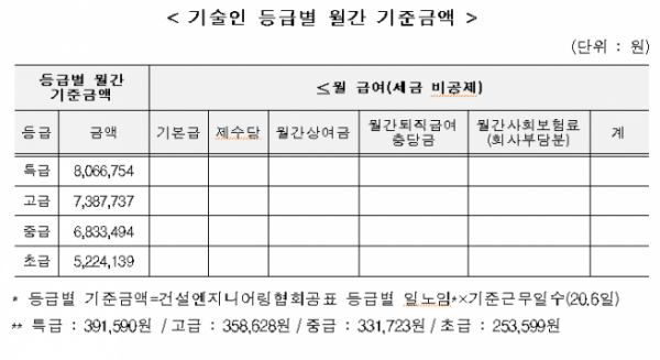 ▲등급별 건설사업관리기술인 적정노임 현황  (자료제공=한국토지주택공사(LH))