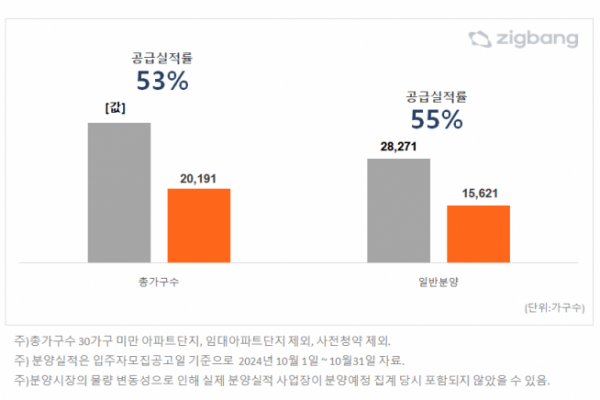 ▲2024년 10월 분양계획 대비 분양 실적 비교 (자료제공=직방)