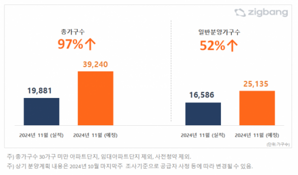 ▲2024년 11월 기준 전년 동월 대비 전국 아파트 분양예정 물량   (자료제공=직방)