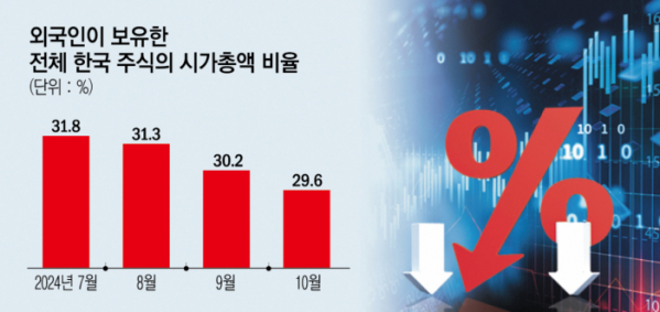 ▲외국인이 보유한 전체 한국 주식의 시가총약 비율 (한국거래소)