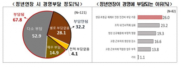 ▲정년 연장 시 경영부담 정도 및 경영 부담 이유. (사진제공=한국경제인협회)