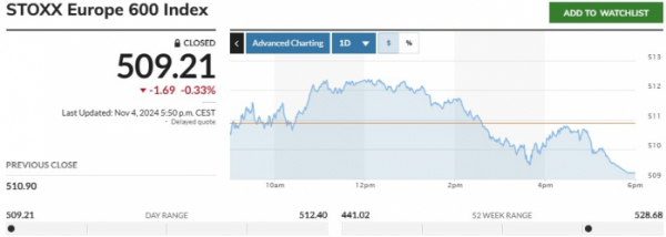 ▲스톡스유럽600지수 4일(현지시간) 종가 509.21. 출처 마켓워치  (유럽증시)