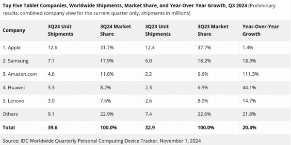 ▲3분기 태블릿 시장 점유율 (자료출처=IDC)