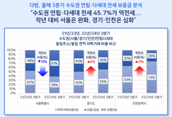 ▲2024년 3분기 수도권 연립 및 다세대주택 전세 보증금 분석. (자료제공=다방)