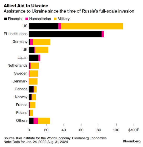 ▲러시아 침공 이후 우크라이나에 대한 지원. 단위 10억 달러. 2022년 1월 24일부터 2024년 8월 31일까지. 검은색=금융, 분홍색=인도주의적, 노란색=군사. 출처 블룸버그