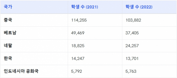 ▲2021~2022년 일본 유학생 추이.  (출처 일본학생지원기구(JASSO))