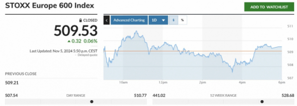 ▲스톡스유럽600지수 5일(현지시간) 종가 509.53. 출처 마켓워치 