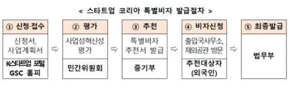 ▲ ‘스타트업 코리아 특별비자’ 개요. (자료 제공 = 법무부)