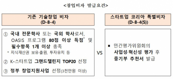 ▲ ‘스타트업 코리아 특별비자’ 개요. (자료 제공 = 법무부)