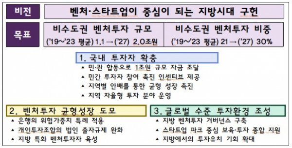 ▲지방시대 벤처펀드 조성계획 추진 전략. (사진제공=중소벤처기업부)