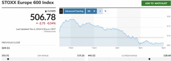 ▲스톡스유럽600지수 6일(현지시간) 종가 506.78. 출처 마켓워치 