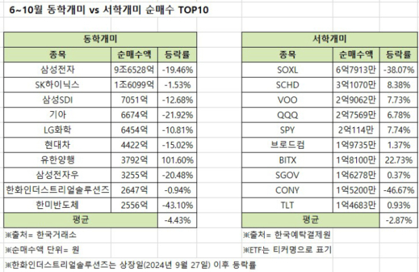 ▲6~10월 동학개미 vs 서학개미 순매수 TOP10