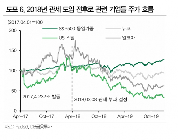 (출처=DB금융투자)