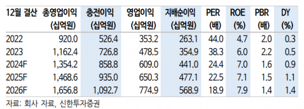 (출처=신한투자증권)