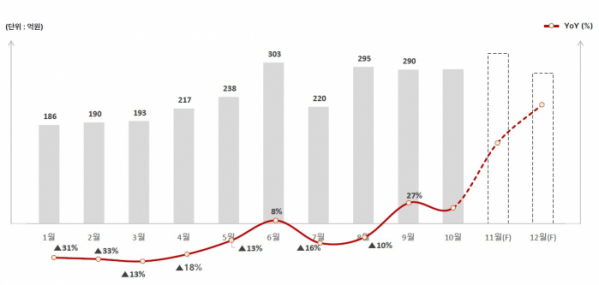 ▲2024년 월별 영업이익 트렌드. (사진제공=롯데렌탈)