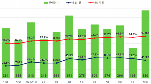 ▲서울 아파트 경매시장 현황. (자료제공=지지옥션)