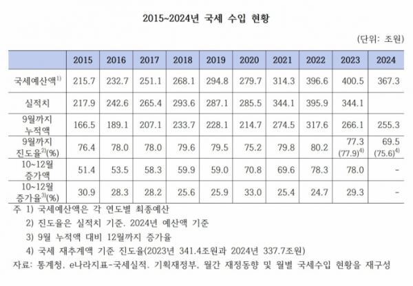 ▲2015~2024년 국세수입 현황. (나라살림연구소)