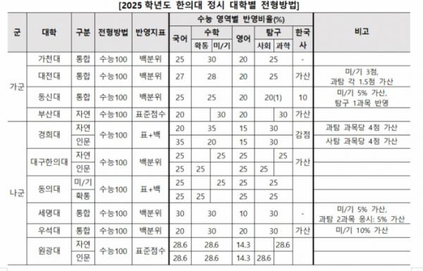 ▲각 대학 정시 모집요강 확인(24. 11. 06 기준)  (진학사)