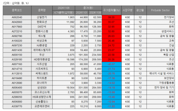 ▲이미지를 클릭하면 확대해서 볼 수 있습니다. (사진= 에프앤가이드)