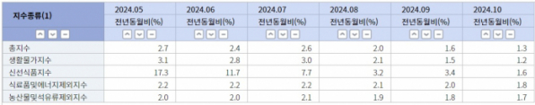 ▲월별 소비자물가지수 상승률. (자료=KOSIS)