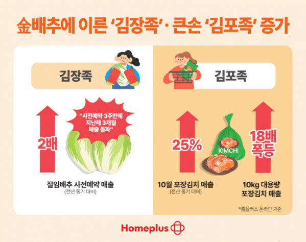 ▲홈플러스는 자사 온라인 데이터를 분석한 결과 지난달 포장김치 매출이 전년 동월 대비 25% 증가했다고 밝혔다. (사진제공=홈플러스)