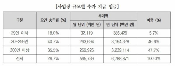 ▲사업장 규모별 추가 지급 임금. (사진제공=한국경영자총협회)