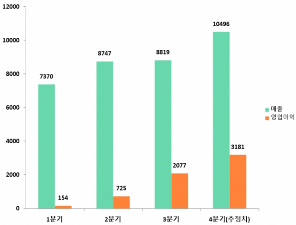 ▲셀트리온 2024년 분기 실적 추이(단위: 억원, 출처: 셀트리온, 에프앤가이드)