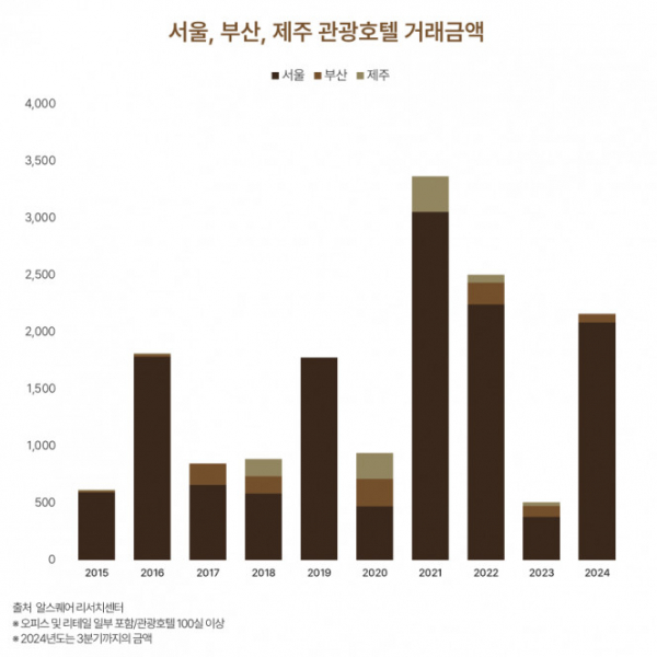 ▲전국 주요 지역 관광호텔 거래액 추이. (자료제공=알스퀘어)