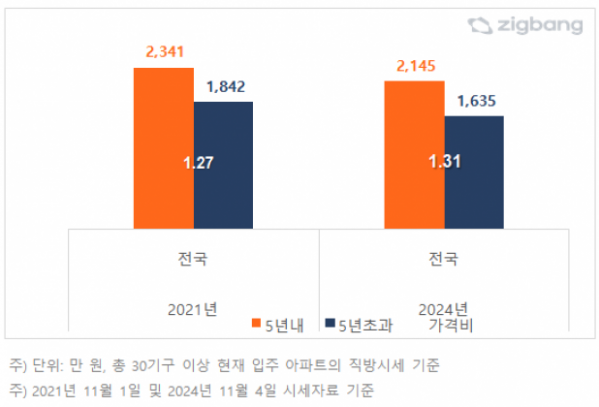 ▲전국 아파트 입주 5년 내, 5년 초과 아파트 3.3㎡ 당 매매가격 수준 비교 (자료제공=직방)