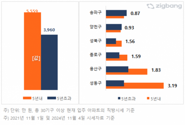 ▲서울 아파트 입주 5년 내, 5년 초과 아파트 3.3㎡당 매매가격 수준 비교 (자료제공=직방)