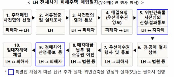 ▲LH 전세사기 피해주택 매입절차(우선매수권 행사 방식)  (자료제공=한국토지주택공사(LH))