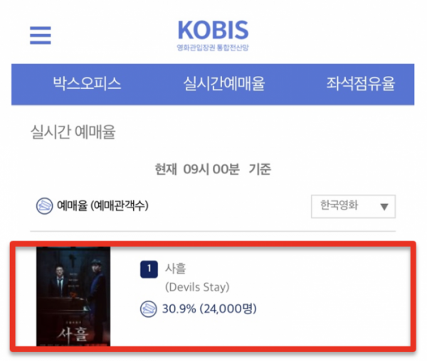 ▲'사흘' 예매율 1위(사진=영화관입장권 통합전산망)