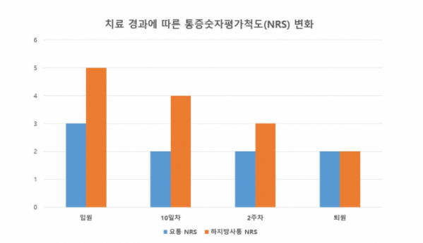 ▲치료 경과에 따른 통증숫자평가척도(NRS) 변화 그래프 (자생한방병원)