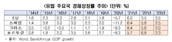 ▲유럽 주요국 경제성장률 추이. (사진제공=한국경제인협회)