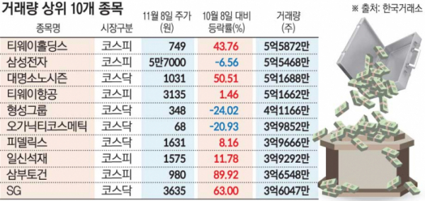 ▲거래량 상위 10종목 수익률 (한국거래소)