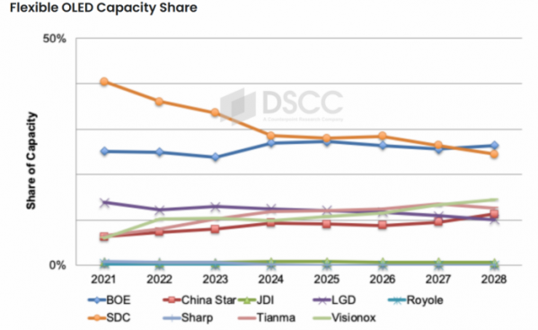 ▲글로벌 플렉시블 OLED 시장 점유율 (시장조사 전문기관 DSCC 캡처)