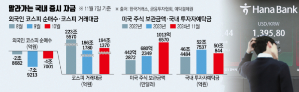 ▲국내 증시 자금 추이 (한국거래소)