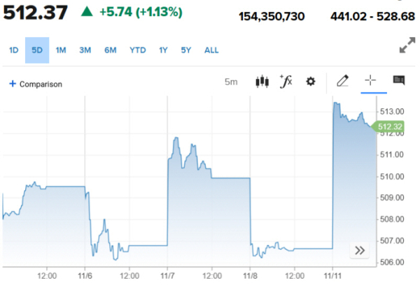 ▲스톡스600지수 추이. 11일(현지시간) 종가 512.37. 출처 CNBC