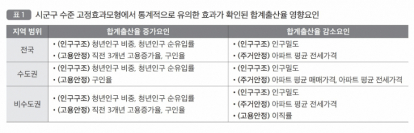 ▲합계출산율 영향요인. (국토연구원)