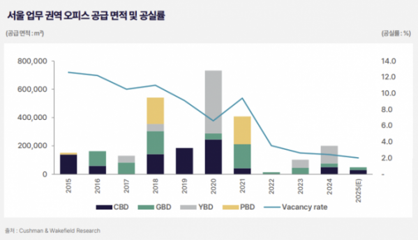 ▲서울 업무권역별 오피스 공실률 (자료제공=C&W코리아)