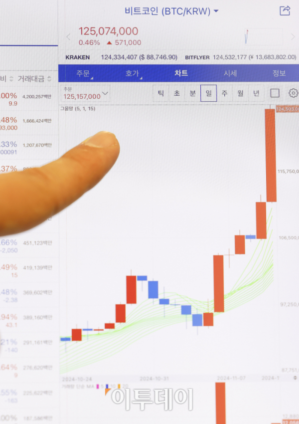 ▲가상화폐 대장주 비트코인이 대 대선에서 도널드 트럼프 전 대통령의 당선에 힘입어 연일 사상 최고치를 경신하고 있다. 11일(현지시간) 미 가상화폐 거래소 코인베이스에 따르면 미 동부 시간 이날 오후 4시 27분(서부 시간 낮 1시 27분) 비트코인 1개당 가격은 24시간 전보다 10.98% 급등한 8만8413달러(1억2389만원)에 거래됐다. 전날 처음 8만 달러선에 오른 비트코인은 이날 사상 처음 8만5000 달러선을 돌파한 데 이어 사상 최고점을 8만8000달러대까지 끌어올리며 9만 달러선을 바라보고 있다. 12일 서울 강남구 업비트 라운지 타블릿PC에 비트코인 원화 시세가 표시되고 있다. 조현호 기자 hyunho@