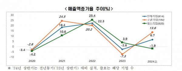 ▲매출 증가율 추이. (사진제공=한국경제인협회)