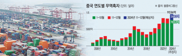 ▲사진은 중국 장쑤성 난징항에 수출입을 위한 대형 컨테이너들이 가득 쌓여 있다. 난징(중국)/AFP연합뉴스