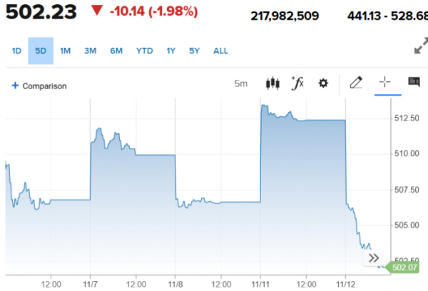 ▲스톡스유럽600지수 추이. 12일(현지시간) 종가 502.23. 출처 CNBC