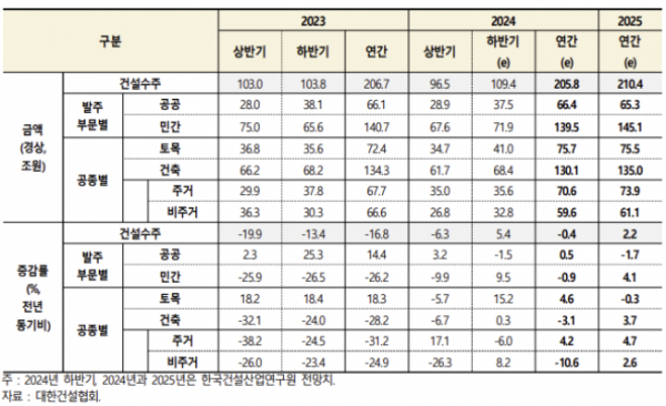 ▲2025년 국내 건설수주 전망 (자료제공=한국건설산업연구원)