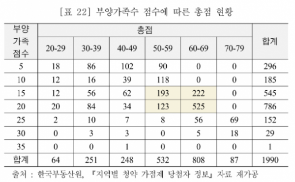 ▲부양가족수 점수에 따른 서울시 청약 당첨자 총점 현황 (자료제공=국회입법조사처)