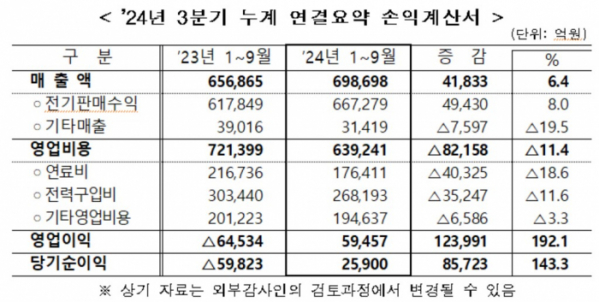 ▲2024년 3분기 누계 연결요약 손익계산서 (자료제공=한국전력)