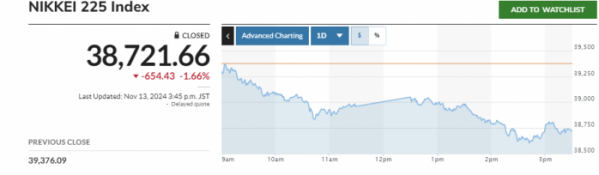 ▲일본증시 닛케이지수 등락 추이. 13일 종가 3만8721.66. 출처 마켓워치