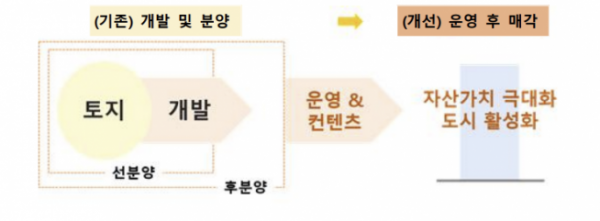 ▲전문 디벨로퍼 직접 운영 사례 (자료제공=국토교통부)